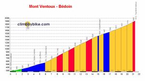 Mont_Ventoux-Bédoin_profile